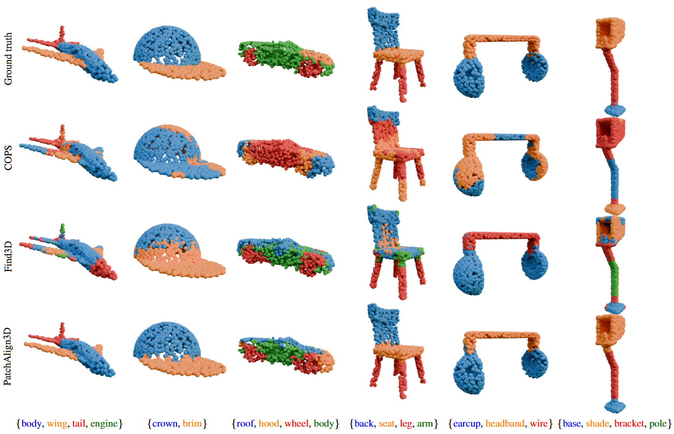 Qualitative comparisons on ShapeNetPart.