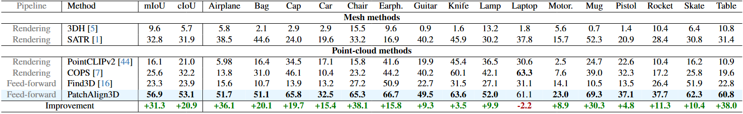 Table 1: Zero-shot part segmentation results.